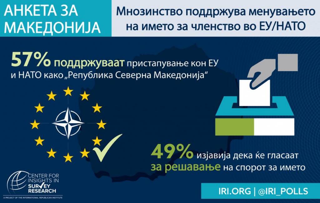 Анкета на ИРИ: За влез во ЕУ и НАТО како Северна Македонија се 57%