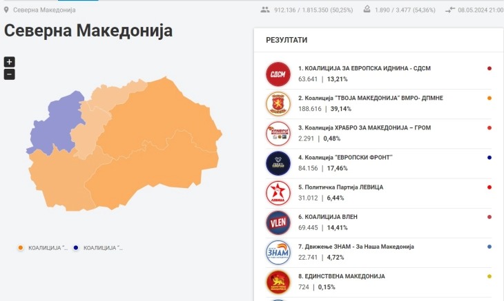 ДИК парламентарни избори: ВМРО-ДПМНЕ 39.14%, ДУИ 17.46%, Вреди 14.41%, СДСМ 13.21%, Левица 6.44%, ЗНАМ 4.72%