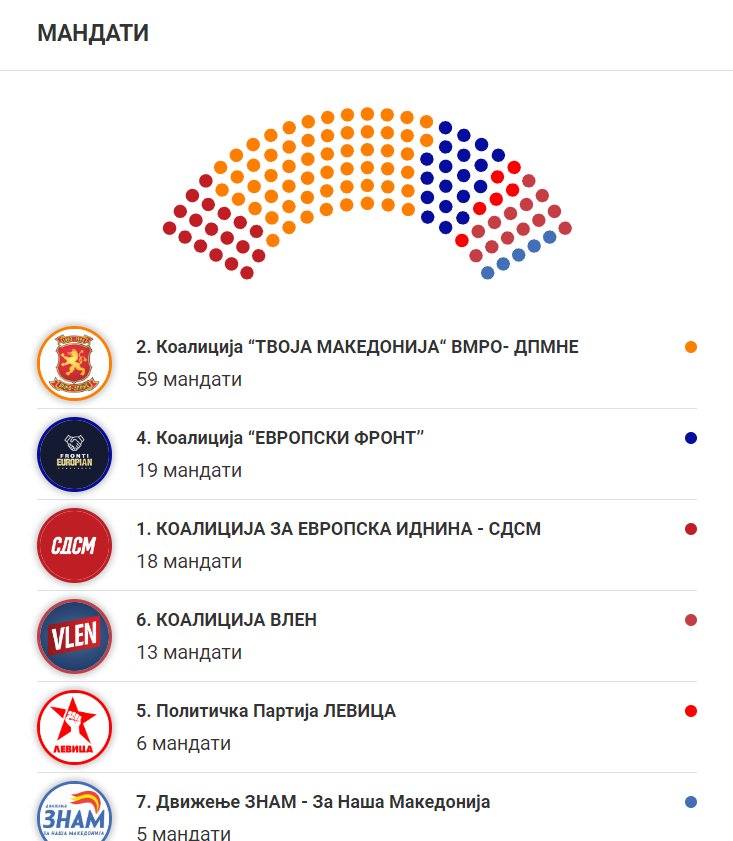 (СИМУЛАЦИЈА) ВМРО-ДПМНЕ останува со 59 мандати, СДСМ загуби еден за сметка на ДУИ
