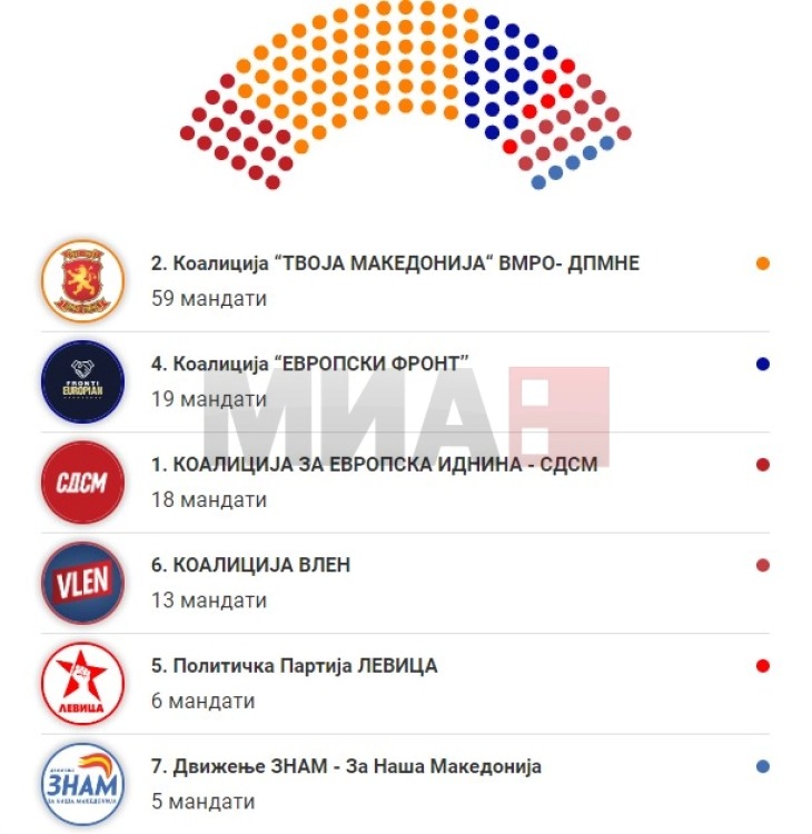 Проекција на идниот собраниски состав: ВМРО-ДПМНЕ – 59 пратеници, ДУИ – 19, СДСМ – 18, Вреди – 13, Левица – 6, ЗНАМ – 5